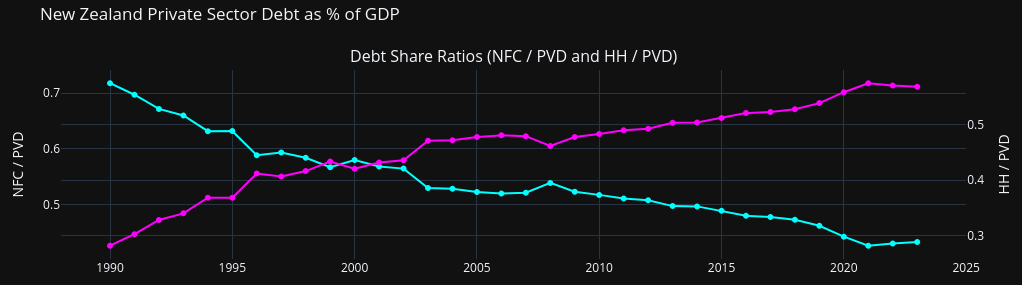 Private debt, loans and securities