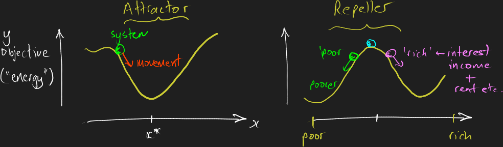 Attractors and Repellers