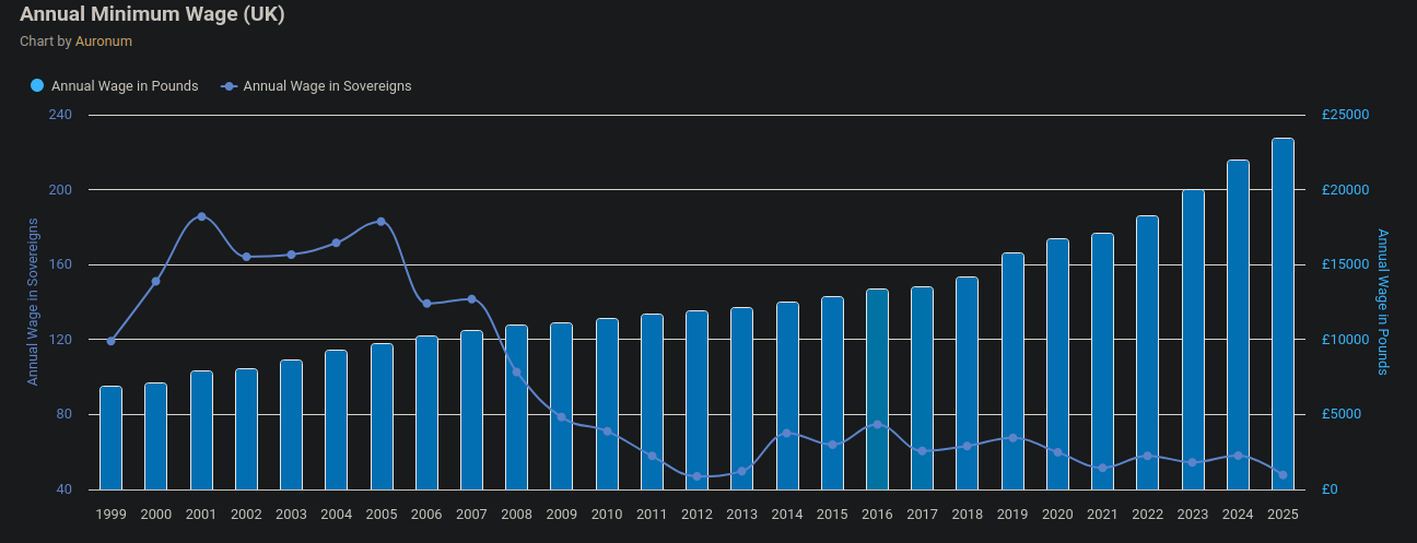 gold_price_vs_minimum_wage