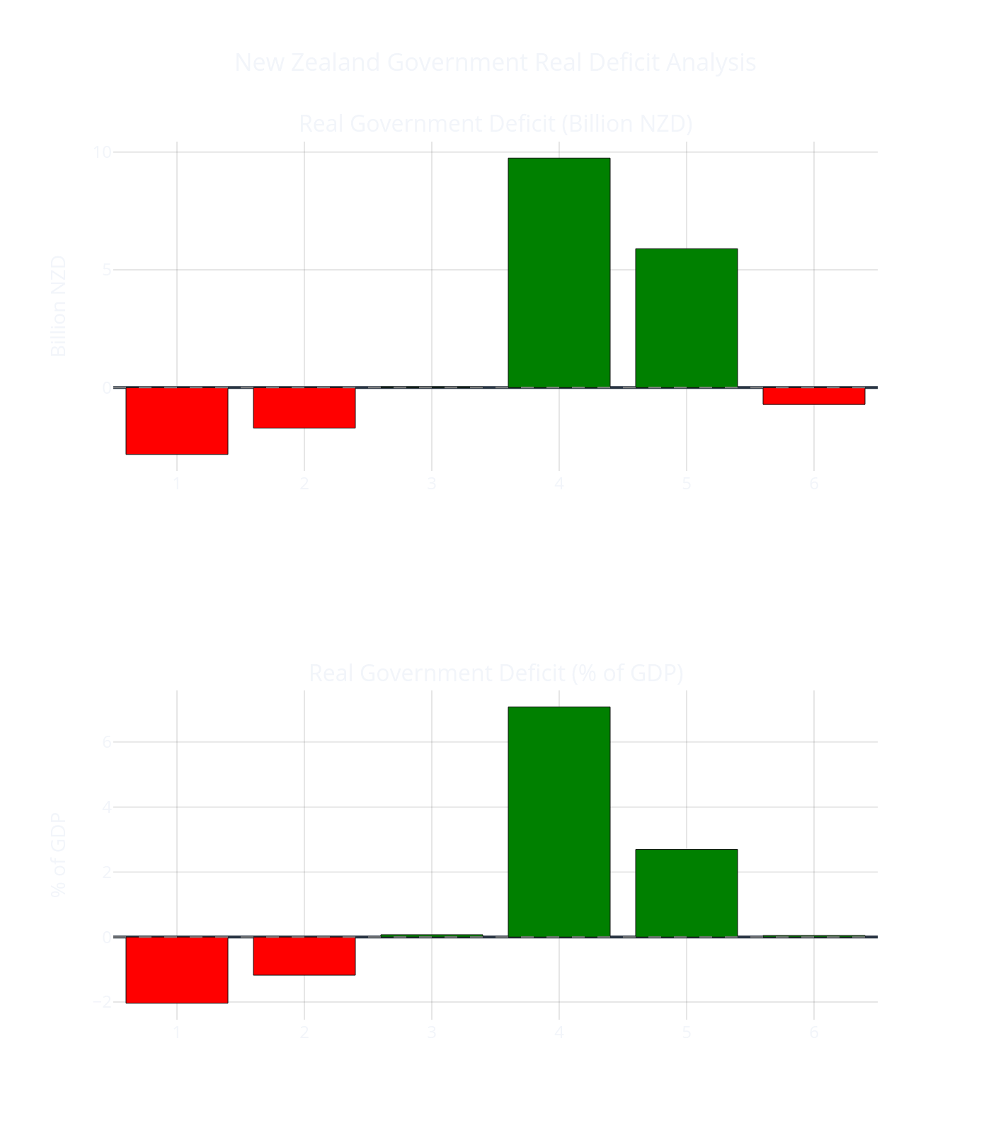 NZ Gov Real Deficit