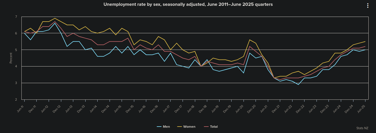 NZ unemployment 2025-07