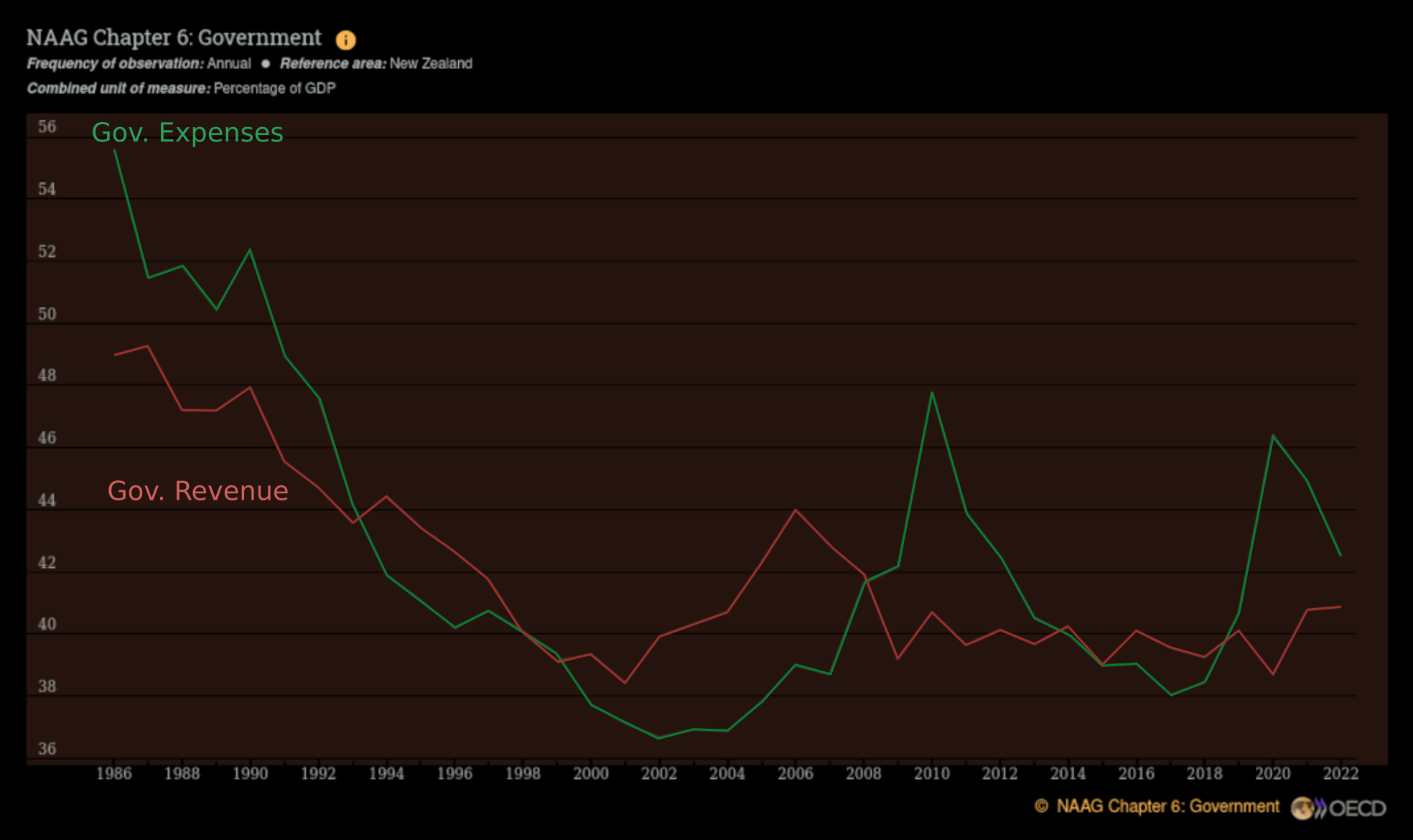 NZ Gov Rev.s and Exps.