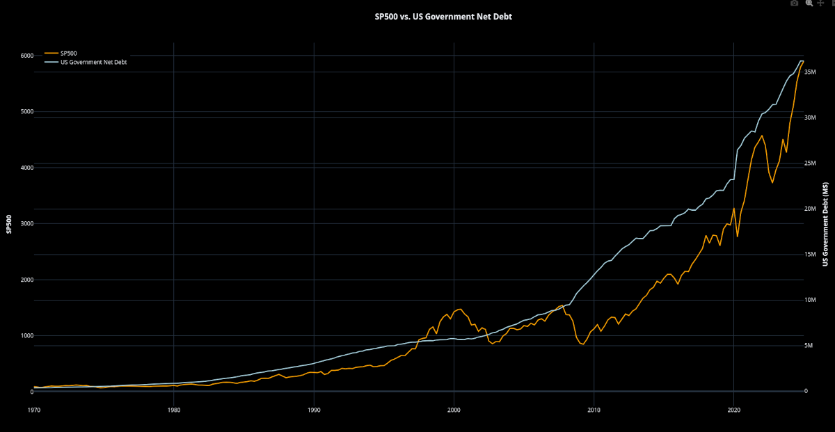SP500 vs USGovDebt